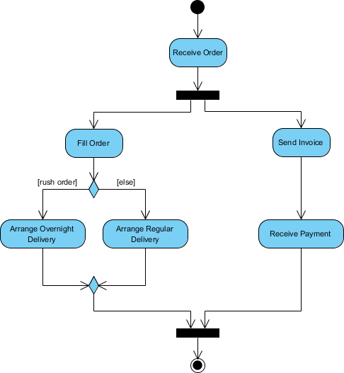 What is Activity Diagram?