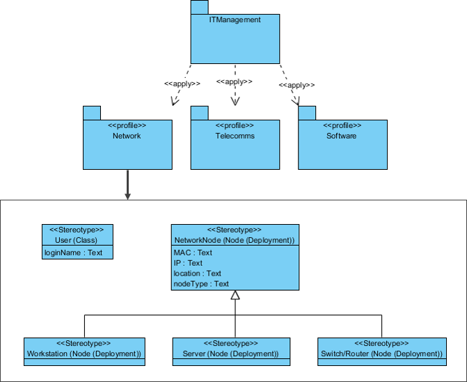 What is Profile Diagram in UML?