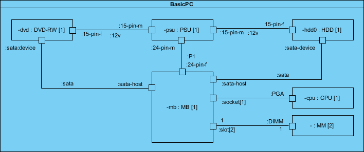 What is Composite Structure Diagram?