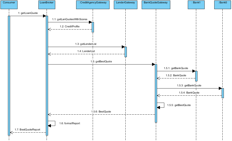 Mastering Sequence Diagram Modeling: A Practical Approach with Visual Paradigm - Visual Paradigm Guides
