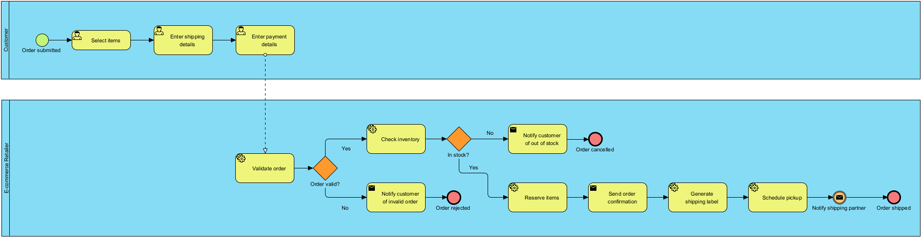 A BPMN Business Process Diagram generated by Visual Paradigm's AI diagram generation tool, illustrating an order fulfillment workflow with clear swimlanes and gateway logic.