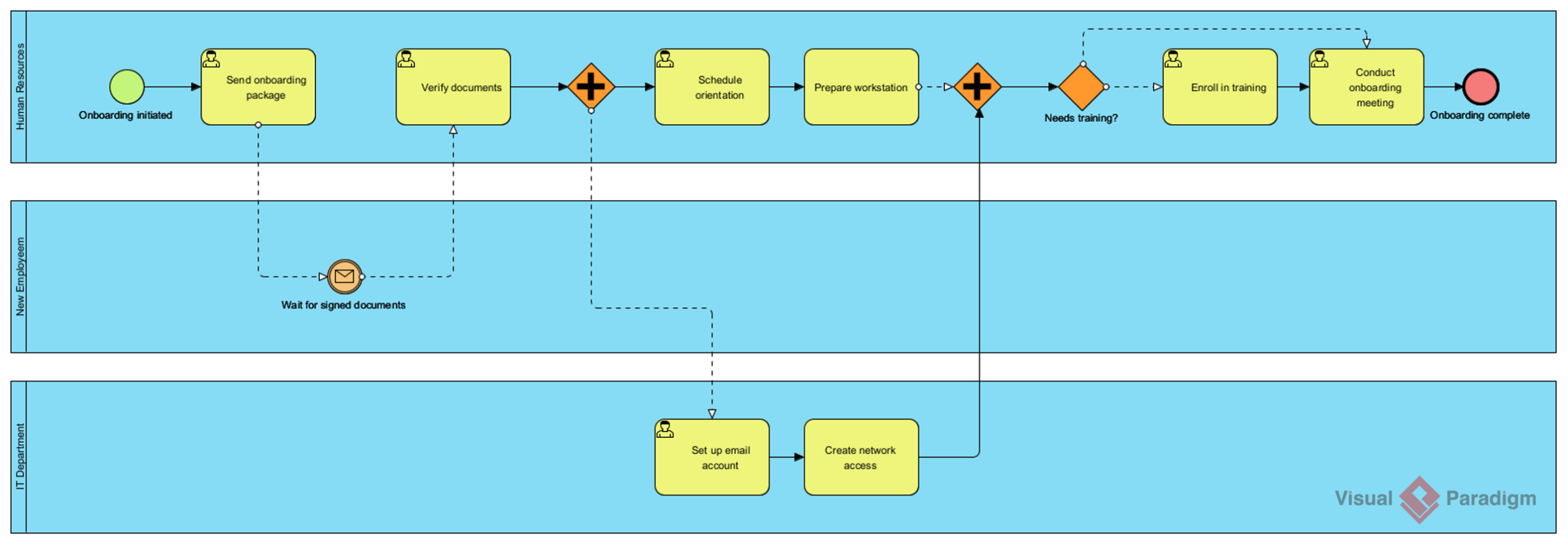 由 Visual Paradigm AI 生成的 BPMN 業務流程圖：員工入職流程