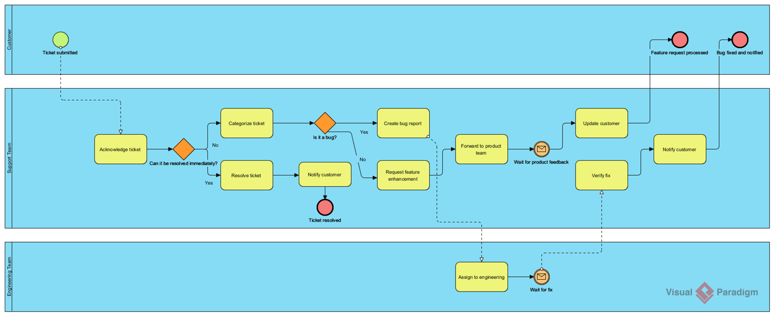 由 Visual Paradigm AI 生成的 BPMN 業務流程圖：客戶支援工單處理流程