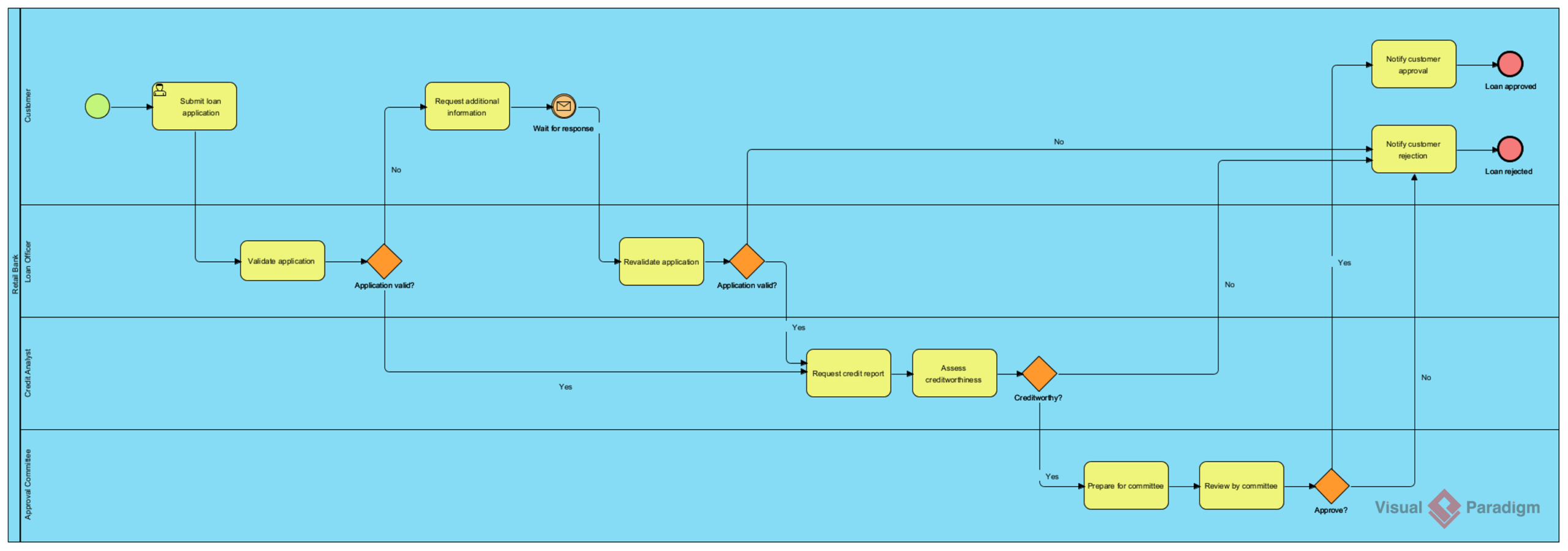 由 Visual Paradigm AI 生成的 BPMN 業務流程圖：貸款申請與核准流程
