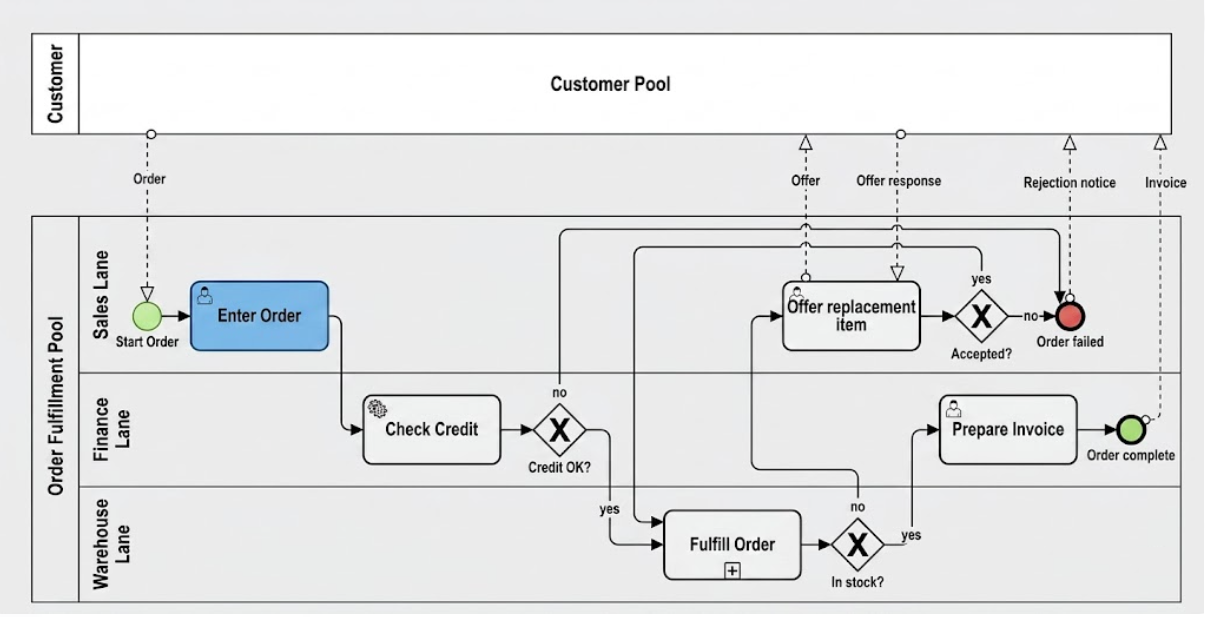 Streamlining Cross-Functional Order Fulfillment: A BPMN 2.0 Process Optimization Case Study